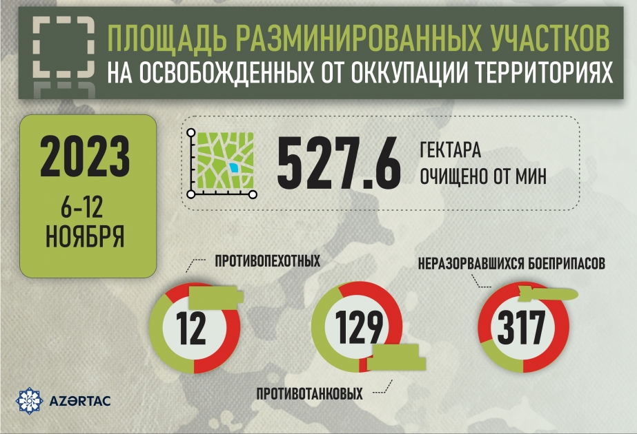 ANAMA: За минувшую неделю более 527 гектаров территории очищено от мин и неразорвавшихся боеприпасов