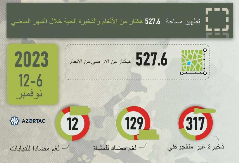 تطهير مساحة 527 هكتار من الألغام والذخيرة الحية خلال الاسبوع الماضي