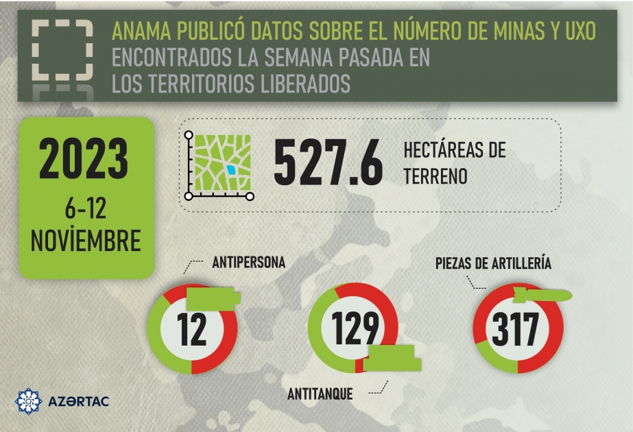 Más de 527 hectáreas de territorio se limpiaron de minas y artefactos sin explotar durante la semana pasada