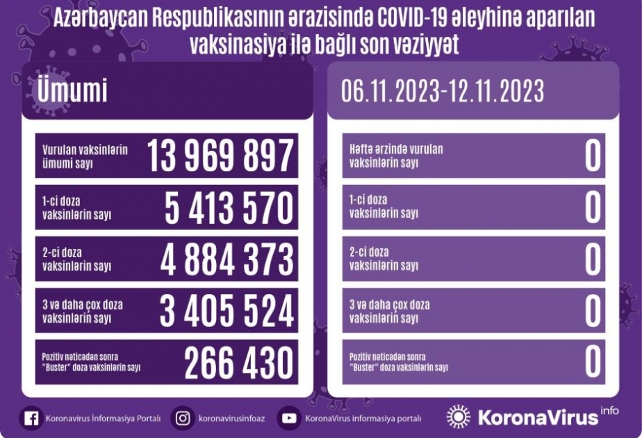 Noyabrın 6-dan noyabrın 12-nədək Azərbaycanda COVID-19 əleyhinə vaksin vurulmayıb