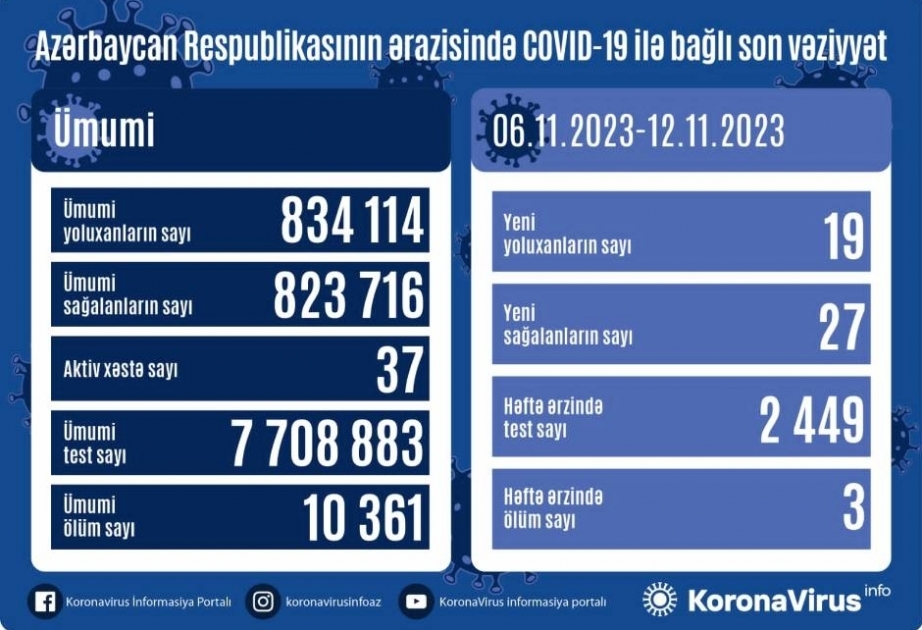 Azerbaijan reports 19 new COVID-19 cases over past week
