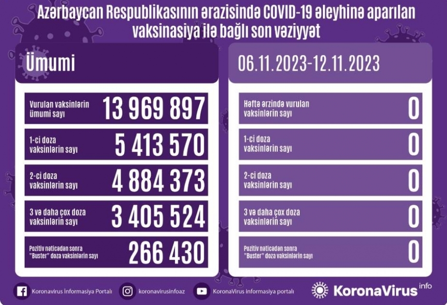 11月6日至12日阿塞拜疆境内无人接种新冠疫苗