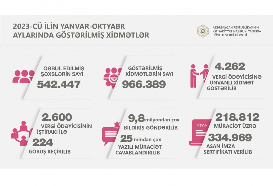 Vergi ödəyicilərinə 335 minə yaxın “Asan İmza” sertifikatı verilib