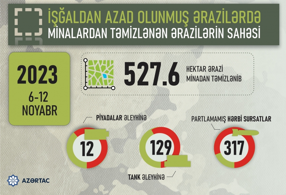 公布上周阿塞拜疆解放区发现的地雷和未爆弹药数量