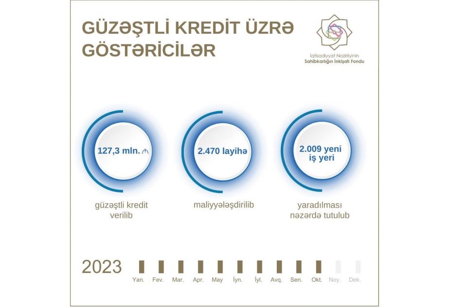 Fond: Bu il sahibkarların 2470 layihəsi maliyyələşdirilib