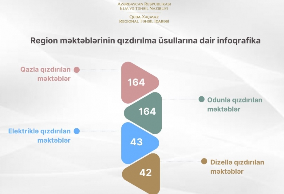 Son illərdə şimal bölgəsinin 40-a yaxın məktəbində mərkəzləşdirilmiş istilik sistemi qurulub
