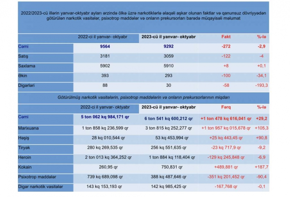 On ayda 6 ton 541 kiloqramdan çox narkotik vasitə qanunsuz dövriyyədən götürülüb