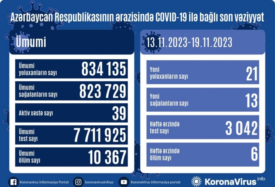Ötən həftə Azərbaycanda COVID-19 infeksiyasına 21 yoluxma faktı qeydə alınıb