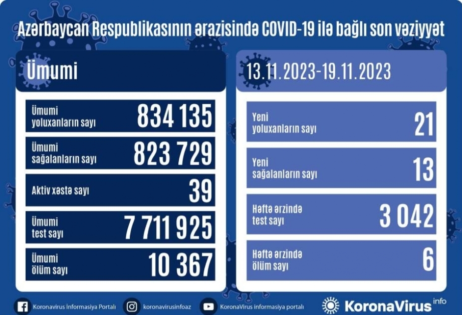 На прошлой неделе в Азербайджане зарегистрирован 21 случай заражения инфекцией COVID-19