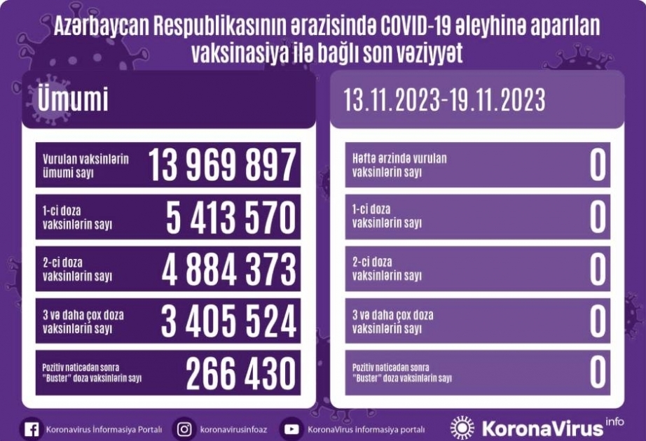 На прошлой неделе в Азербайджане прививок против COVID-19 не сделано