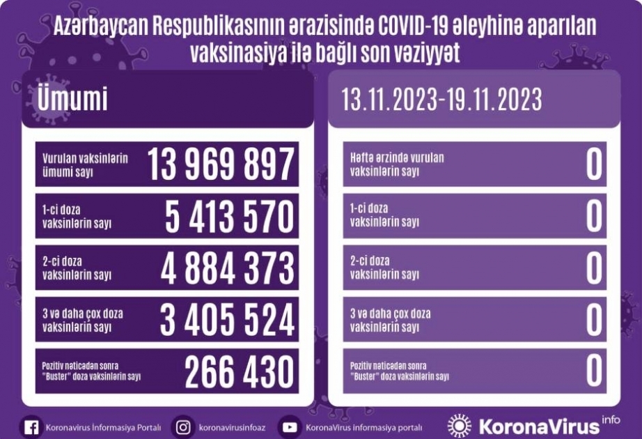 11月13日至19日阿塞拜疆境内无人接种新冠疫苗