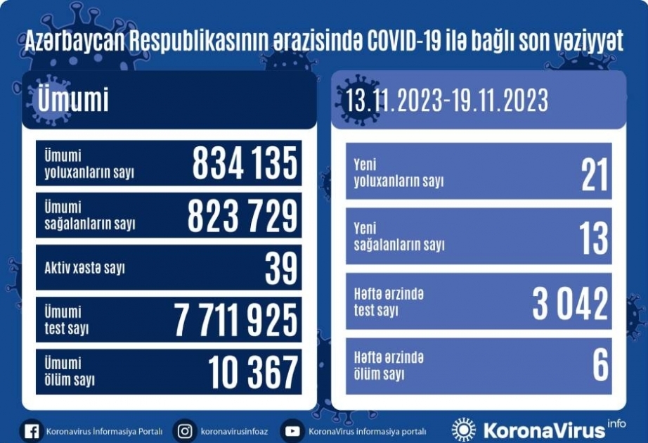 Covid-19 : 21 nouveaux cas confirmés en une semaine en Azerbaïdjan