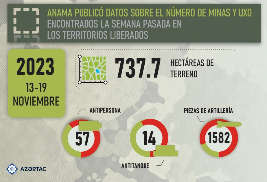737,7 hectáreas de territorios liberados de Azerbaiyán se han limpiado de minas y artefactos explosivos sin detonar