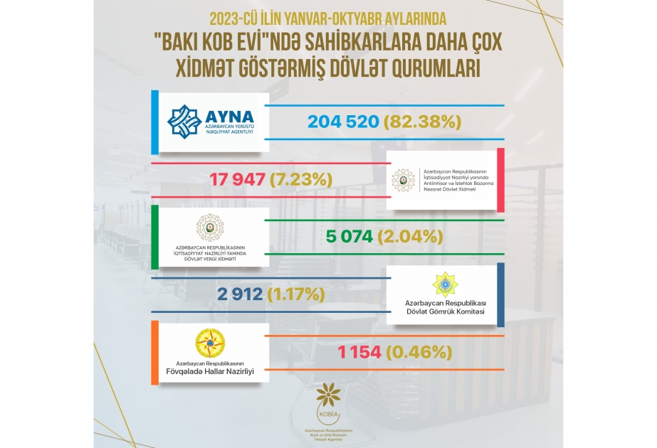 “Bakı KOB evi”ndə sahibkarlara daha çox xidmət göstərən qurumlar bəlli olub