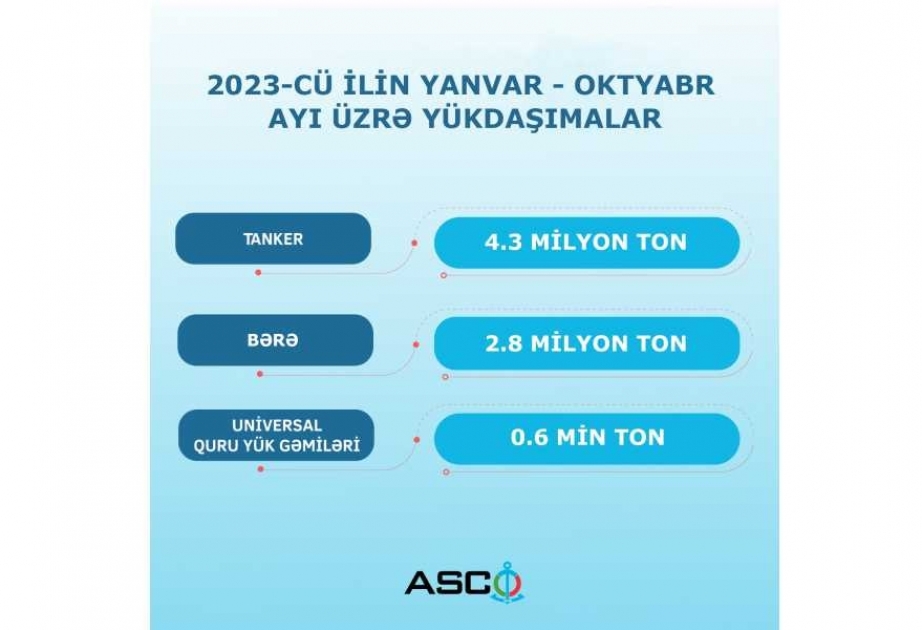 Bu il gəmi ilə daşınan yüklərin 55,8 faizi tankerlərin payına düşür