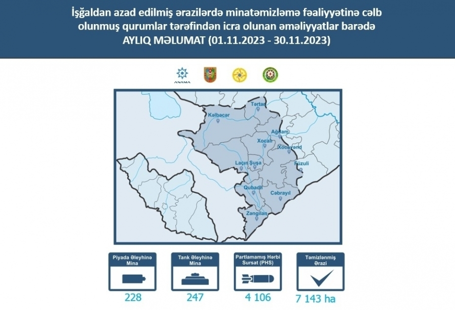 7.143 hectáreas de territorios liberados de Azerbaiyán se han limpiado de minas y artefactos explosivos sin detonar en el último mes