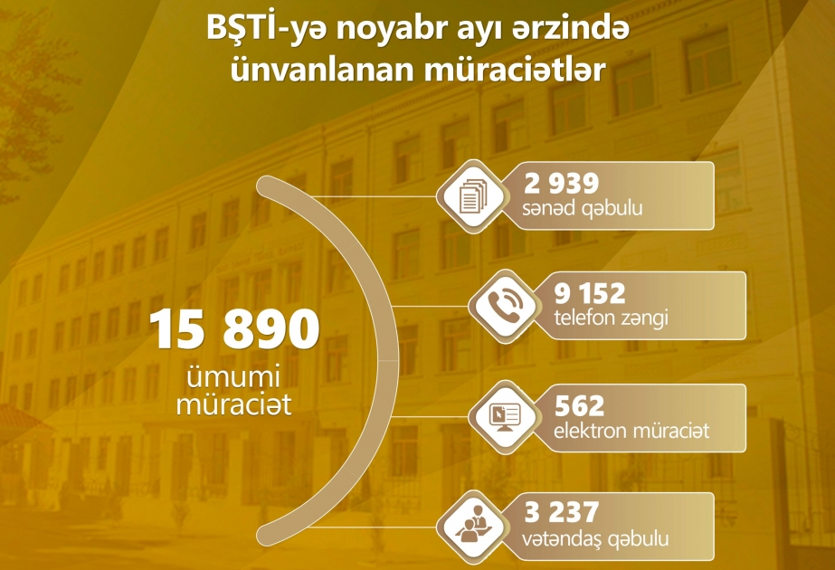BŞTİ-yə noyabr ayında 15 min 890 müraciət daxil olub