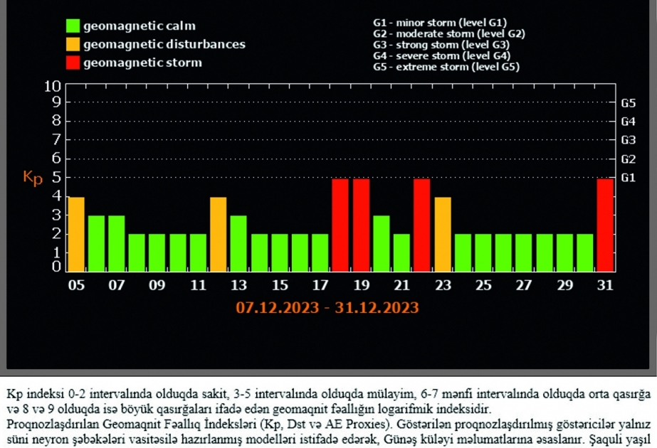 Rəsədxana: Geomaqnit qasırğası gözlənilir