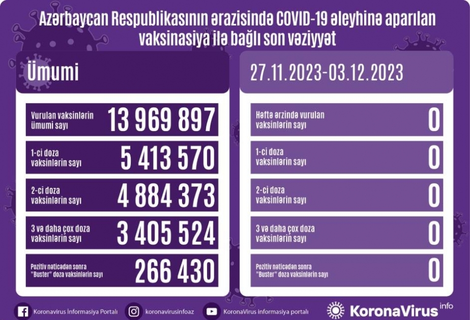 Noyabrın 27-dən dekabrın 3-nədək Azərbaycanda COVID-19 əleyhinə vaksin vurulmayıb