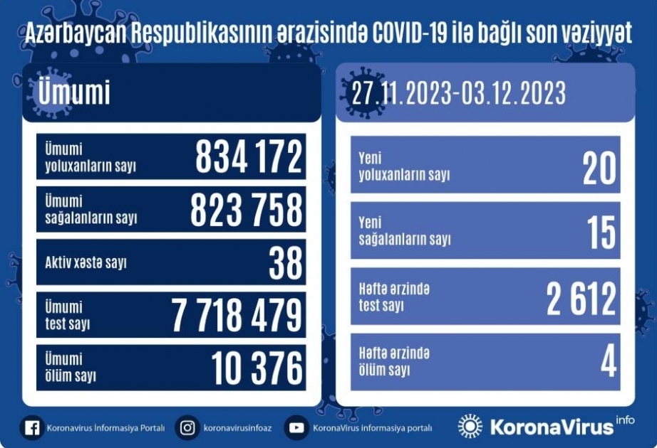 На прошлой неделе в Азербайджане зарегистрировано 20 случаев заражения инфекцией COVID-19