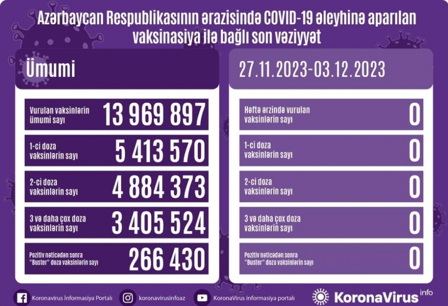 На прошлой неделе в Азербайджане прививок против COVID-19 не сделано