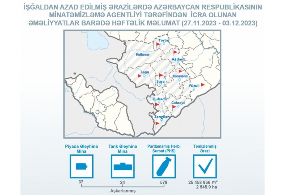 Azad edilmiş ərazilərdə ötən həftə aşkarlanmış mina və partlamamış hərbi sursatların sayı açıqlanıb