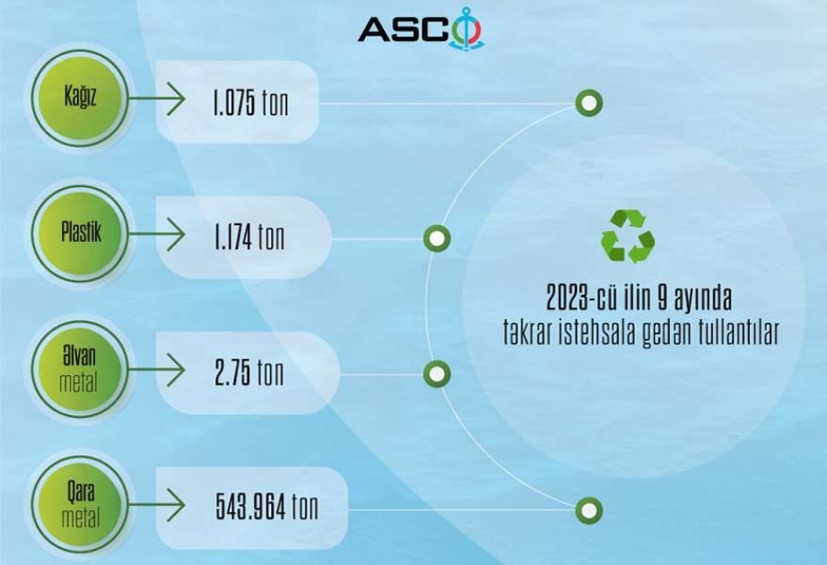 ASCO: 548 min ton tullantı təkrar emala yönləndirilib