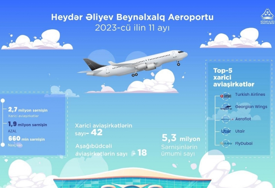 Passenger traffic at Baku Airport for 11 months of 2023 exceeded 5.3 million people