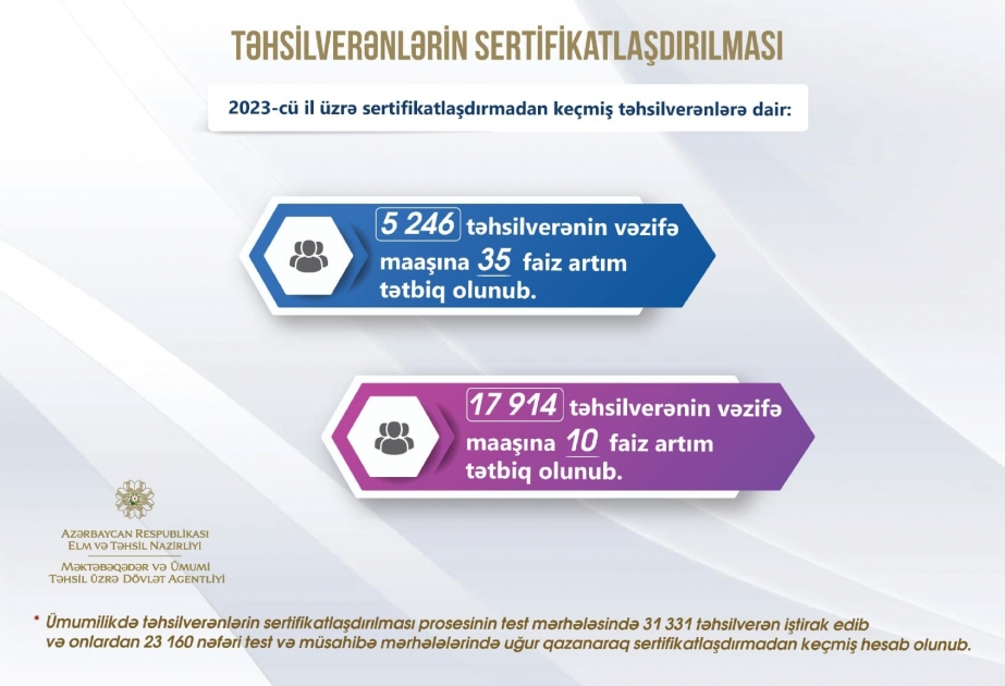 Müəllimlərin vəzifə maaşlarına əlavələr edilib