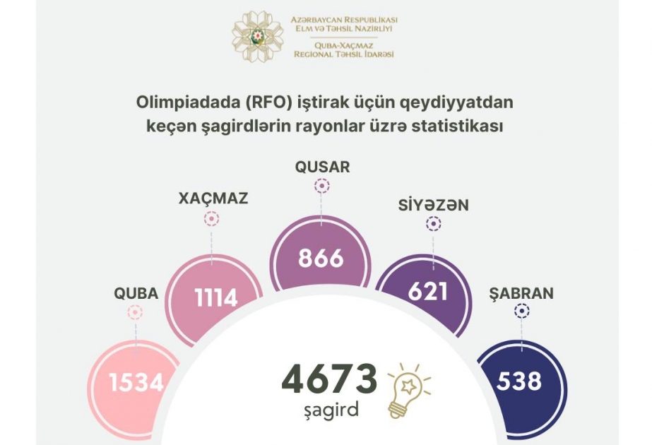 Şimal bölgəsindən olan 4673 şagird respublika fənn olimpiadalarında iştirak edəcək