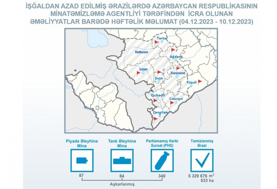 Azerbaiyán limpió de minas y artefactos explosivos sin detonar 533 hectáreas del terreno la semana pasada