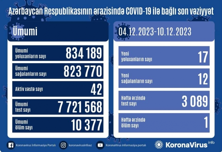 На прошлой неделе в Азербайджане зарегистрировано 17 случаев заражения инфекцией COVID-19