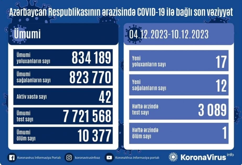 Azerbaijan reports 17 new COVID-19 cases over past week