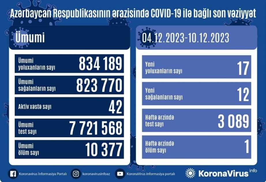 Coronavirus : 17 nouveaux cas enregistrés en une semaine en Azerbaïdjan