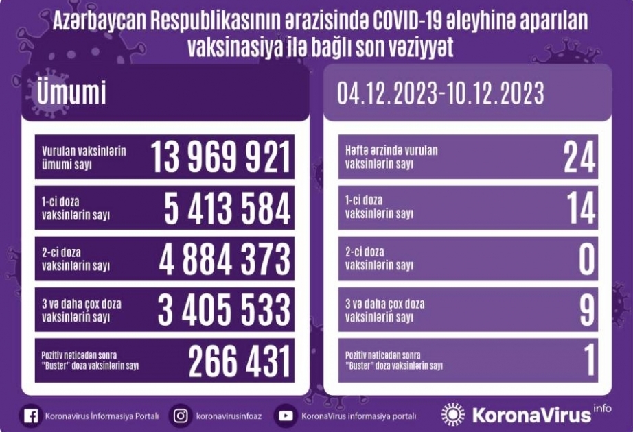 12月4日至10日阿塞拜疆境内新冠疫苗接种24剂次