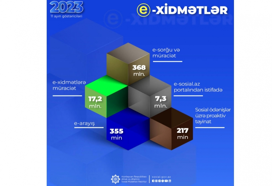 Əmək və Əhalinin Sosial Müdafiəsi Nazirliyinin e-xidmətlərinə 11 ayda 17,2 milyon müraciət qeydə alınıb