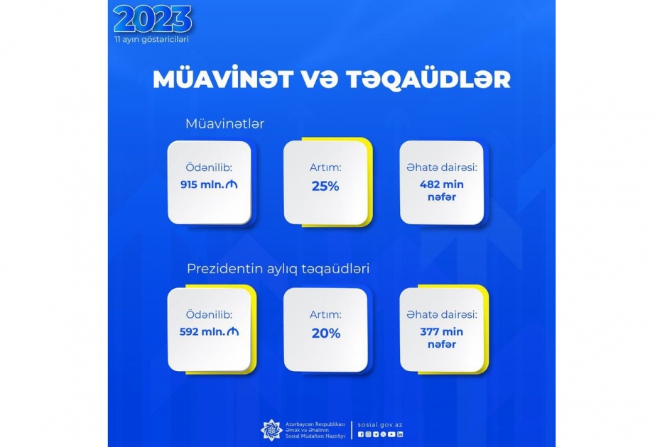 Yanvar-noyabr aylarında sosial müavinətlər üzrə 915 milyon manat, Prezident təqaüdləri üzrə 592 milyon manat ödənilib