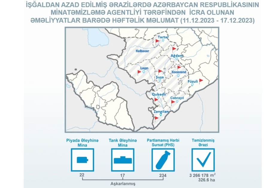 ANAMA divulgó información sobre las minas y municiones encontradas la semana pasada en los territorios de Azerbaiyán liberados de ocupación