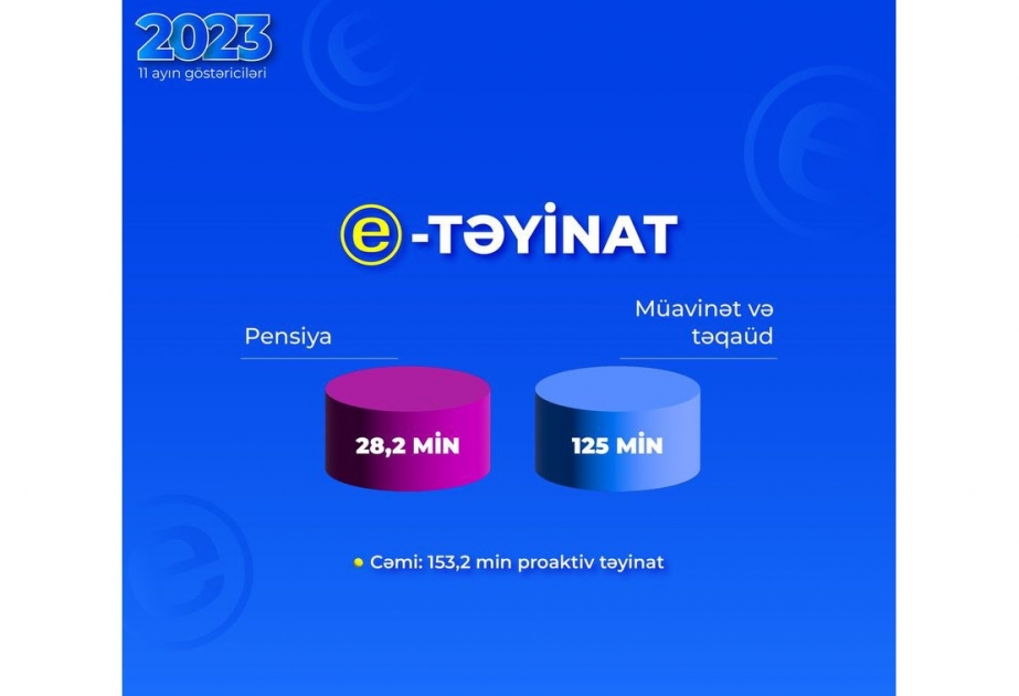Ötən dövrdə 153,2 min pensiya, müavinət və təqaüd proaktiv təyin olunub