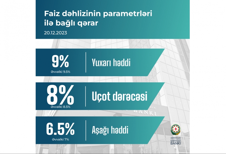Azərbaycan Mərkəzi Bankı uçot dərəcəsini azaldıb