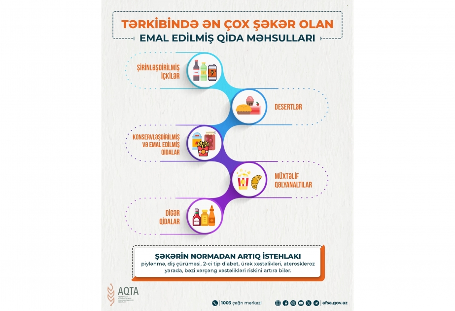 AQTA tərkibində ən çox şəkər olan emal edilmiş qida məhsullarının siyahısını açıqlayıb
