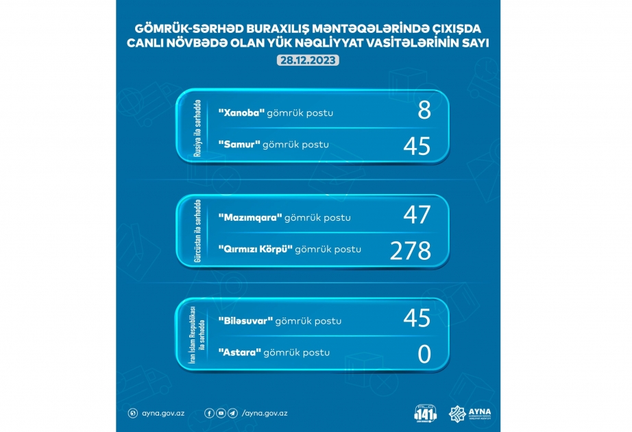 “Qırmızı Körpü” gömrük postunda gözləyən yük maşınlarının sayı 278-ə enib