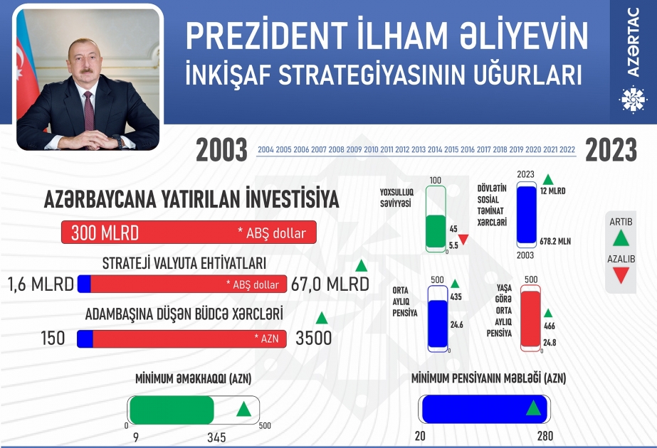 Azərbaycan tarixinin Qızıl 20 İli -  RƏQƏMLƏRLƏ TƏHLİL
