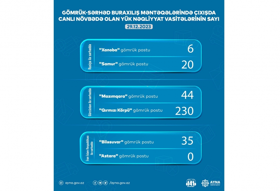 “Qırmızı Körpü” gömrük postunda 230 gözləmədə olan yük maşını var