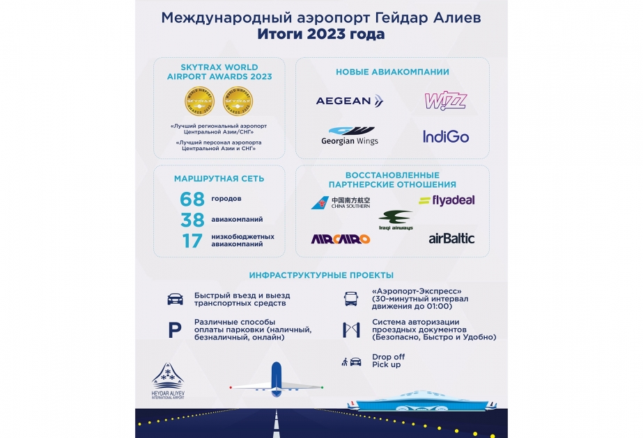 Международный аэропорт Гейдар Алиев подводит итоги 2023 года