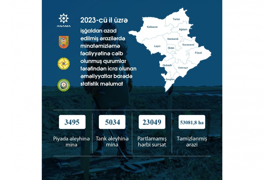 ANAMA: В течение года на освобожденных территориях обезврежено 8529 мин