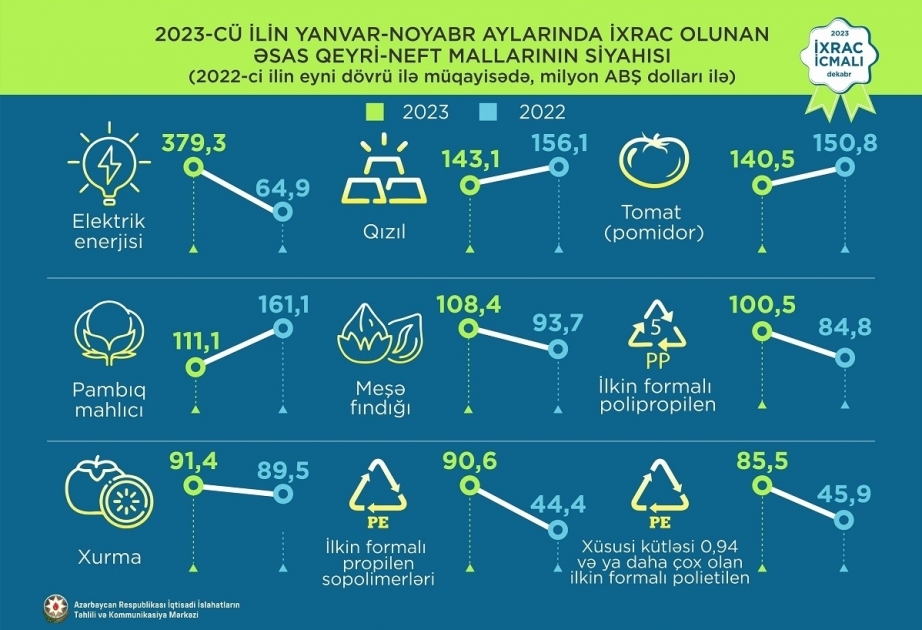 Azerbaijan's non-oil export edge up 10.5 percent in January-November