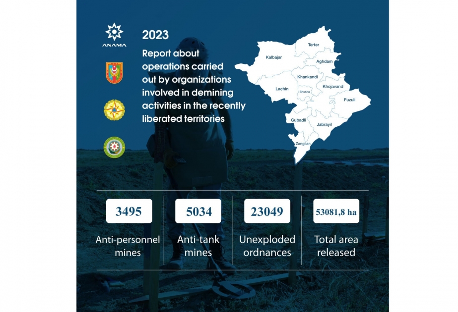 Azerbaijan’s Mine Action Agency: 8,529 mines neutralized in liberated territories in 2023