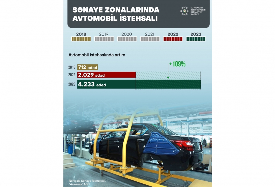 Azerbaiyán incrementa en más del doble la producción de automóviles en las zonas industriales