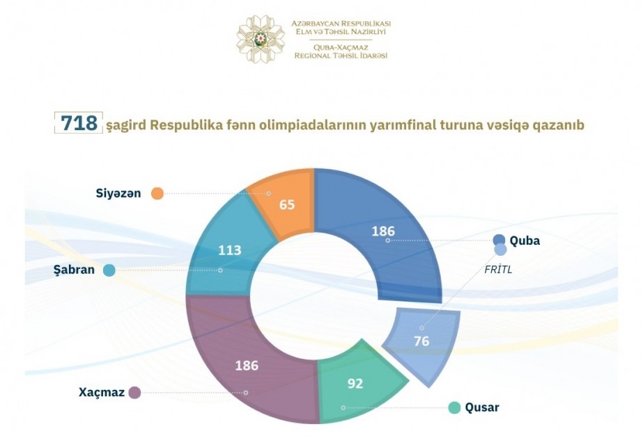 Şimal regionu üzrə 718 şagird fənn olimpiadalarının yarımfinalına vəsiqə qazanıb